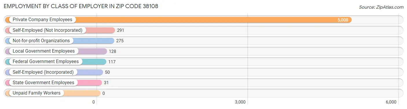 Employment by Class of Employer in Zip Code 38108