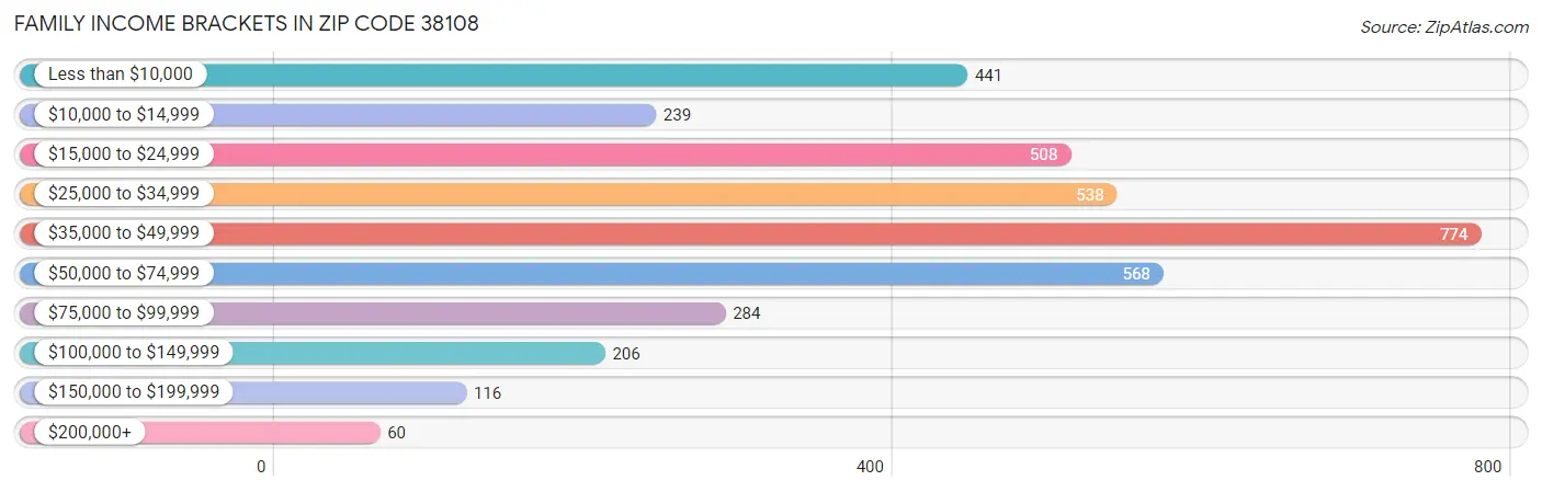 Family Income Brackets in Zip Code 38108