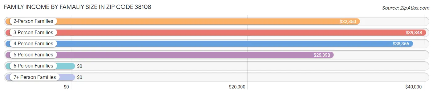 Family Income by Famaliy Size in Zip Code 38108