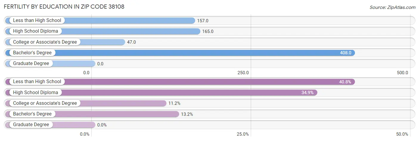 Female Fertility by Education Attainment in Zip Code 38108