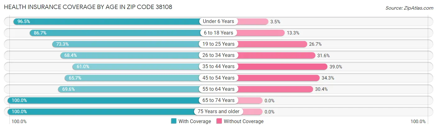 Health Insurance Coverage by Age in Zip Code 38108