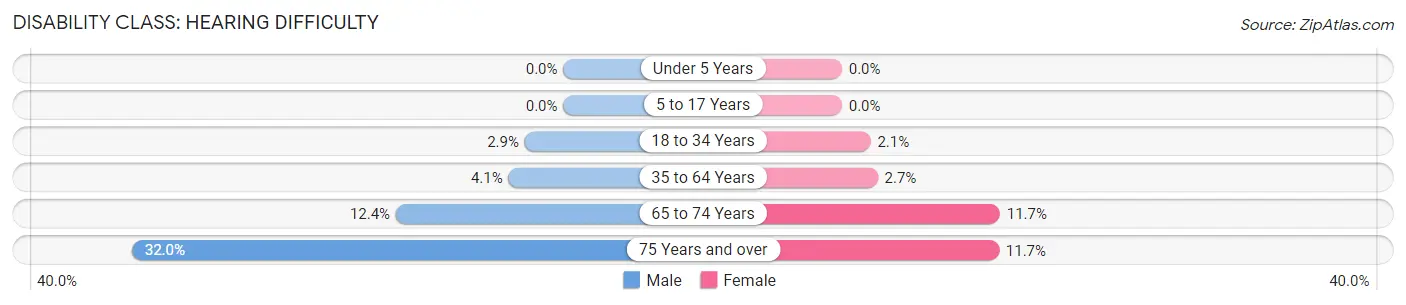 Disability in Zip Code 38108: <span>Hearing Difficulty</span>