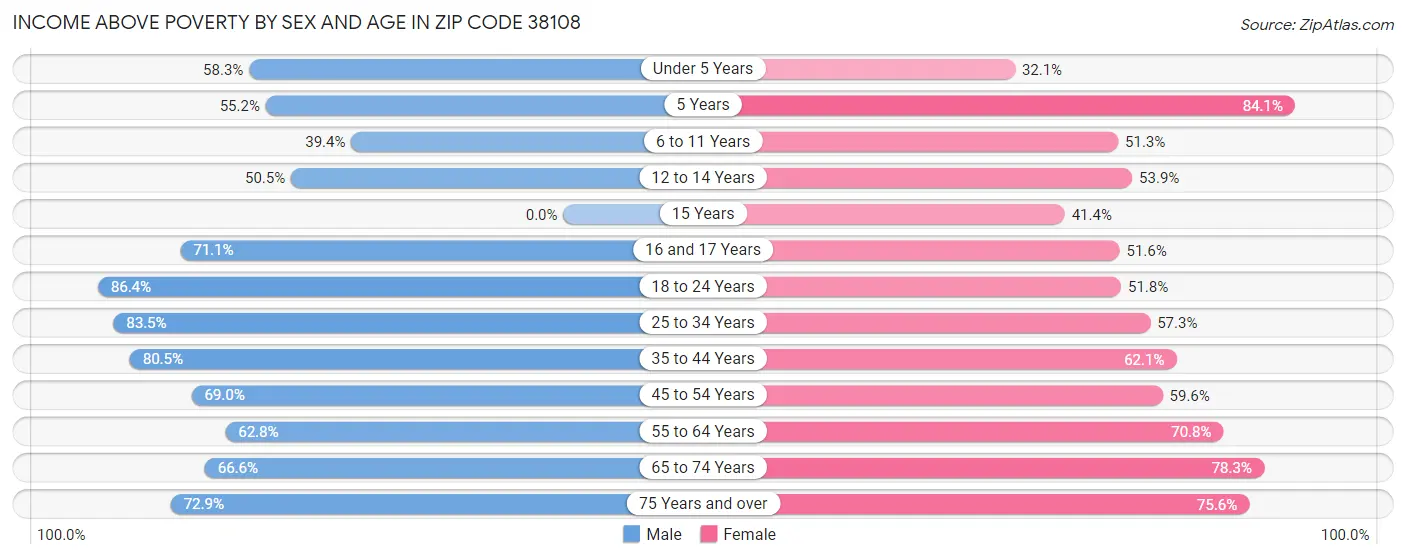 Income Above Poverty by Sex and Age in Zip Code 38108