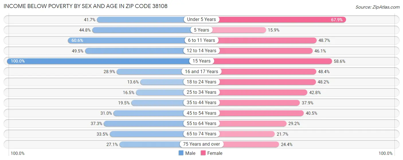 Income Below Poverty by Sex and Age in Zip Code 38108