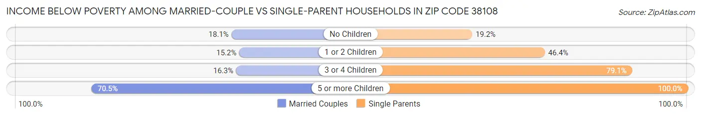Income Below Poverty Among Married-Couple vs Single-Parent Households in Zip Code 38108
