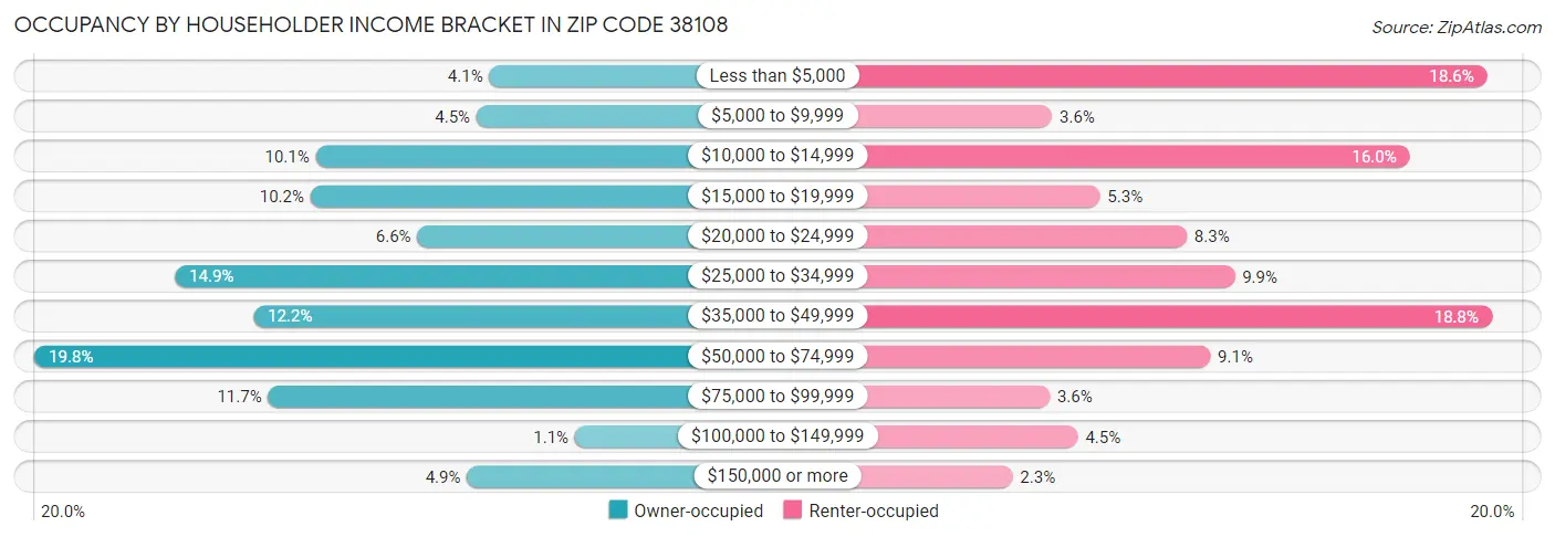 Occupancy by Householder Income Bracket in Zip Code 38108