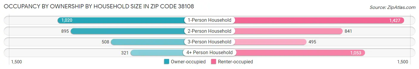 Occupancy by Ownership by Household Size in Zip Code 38108