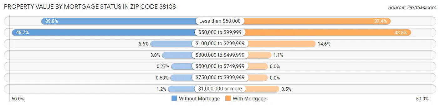 Property Value by Mortgage Status in Zip Code 38108