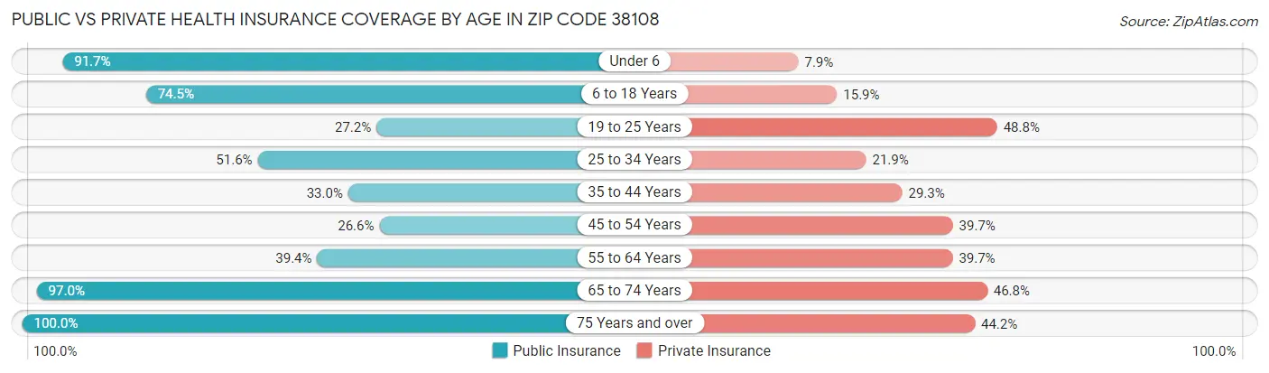 Public vs Private Health Insurance Coverage by Age in Zip Code 38108