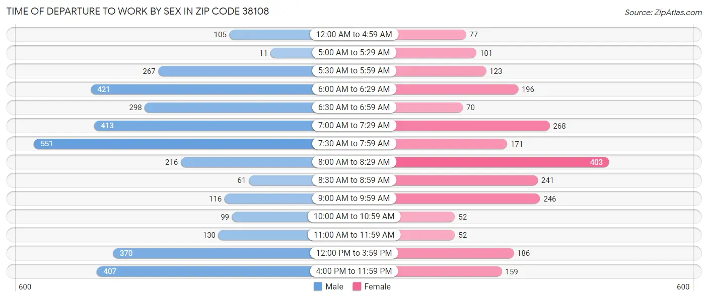 Time of Departure to Work by Sex in Zip Code 38108