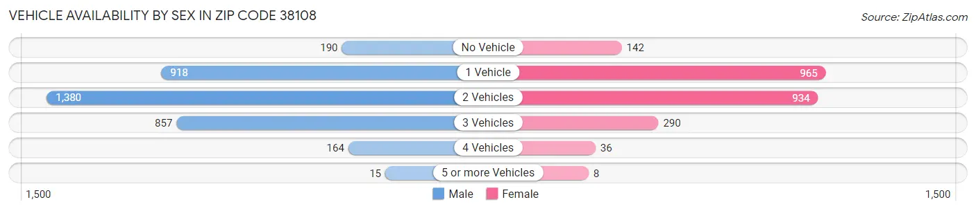 Vehicle Availability by Sex in Zip Code 38108