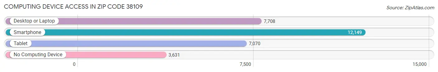 Computing Device Access in Zip Code 38109