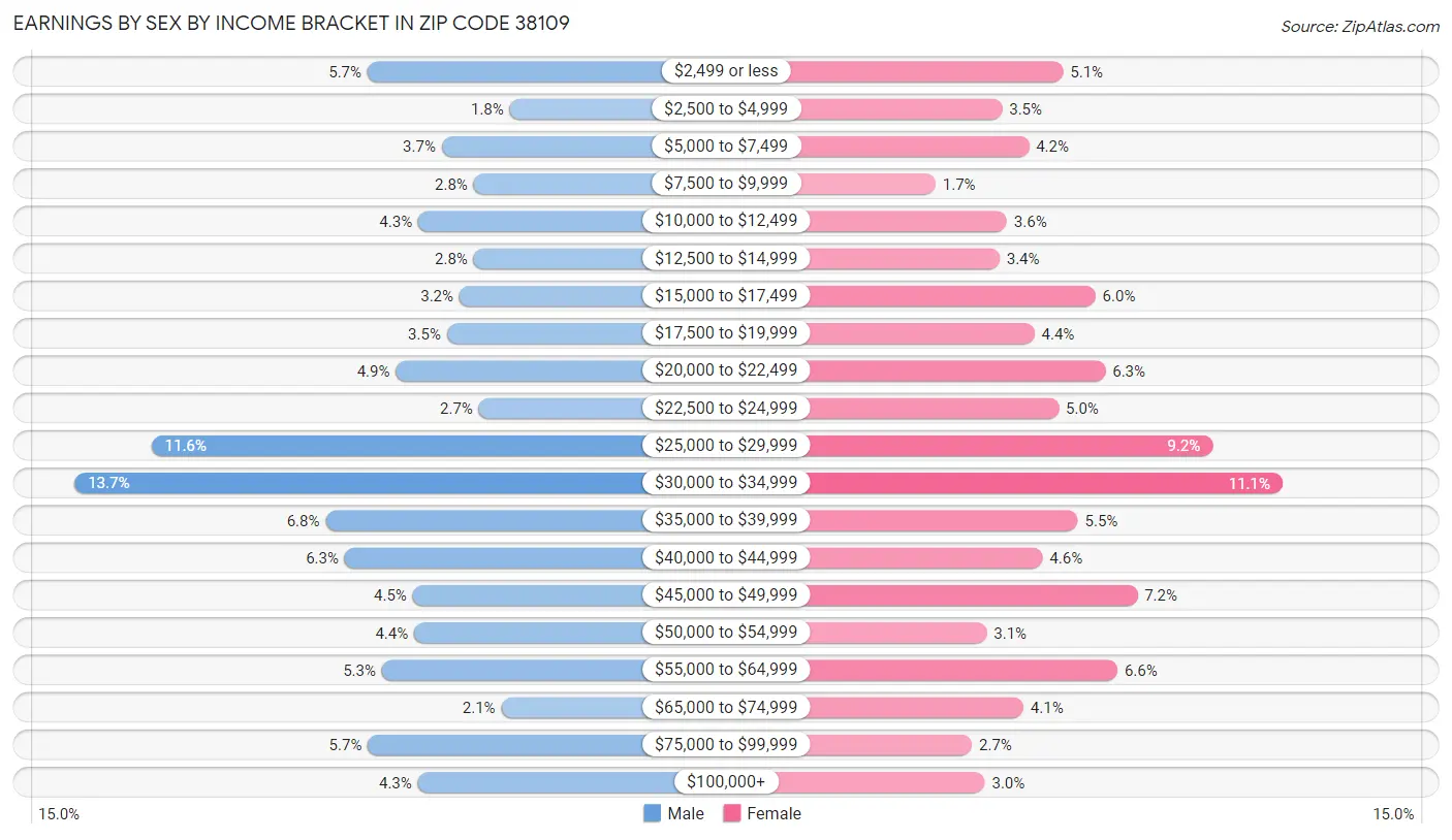 Earnings by Sex by Income Bracket in Zip Code 38109