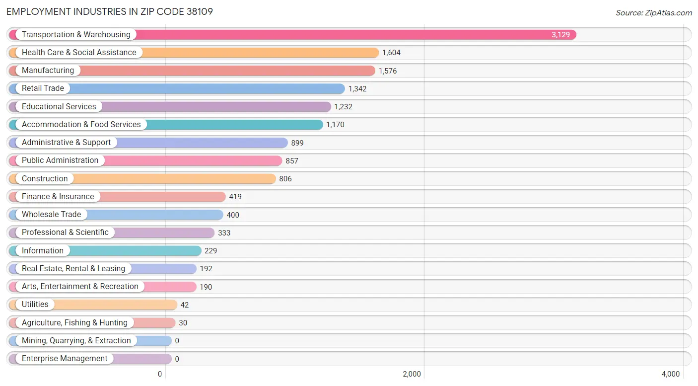 Employment Industries in Zip Code 38109