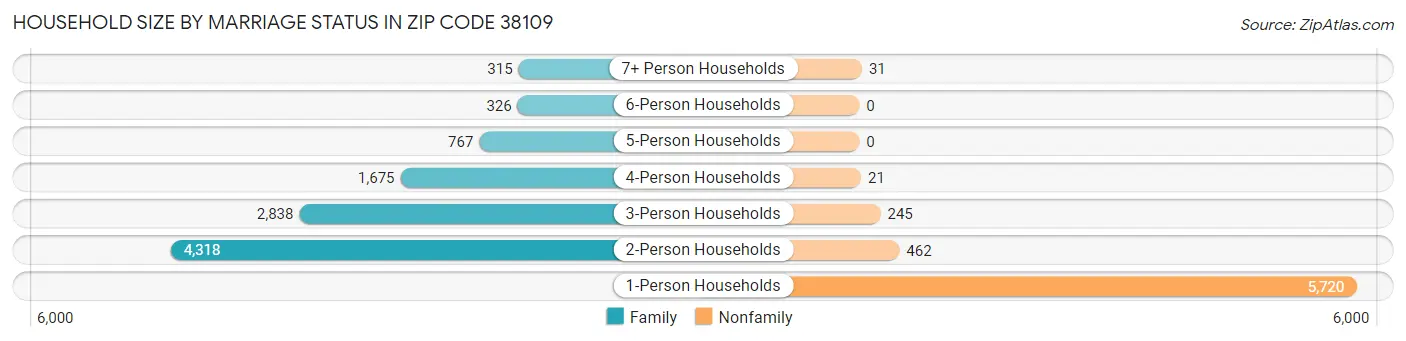 Household Size by Marriage Status in Zip Code 38109