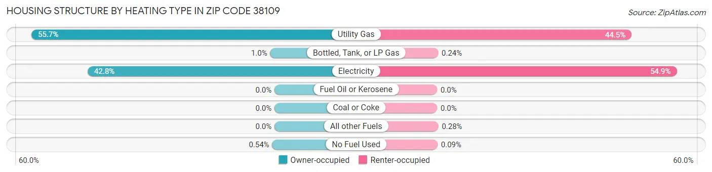 Housing Structure by Heating Type in Zip Code 38109