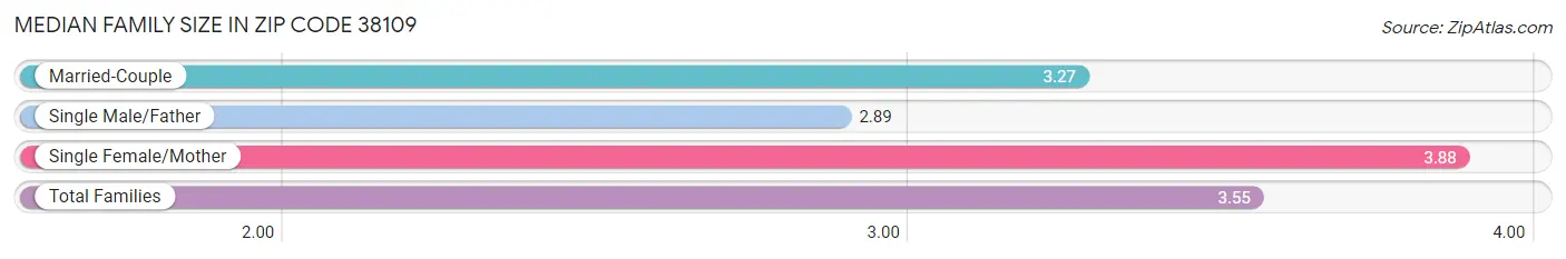 Median Family Size in Zip Code 38109