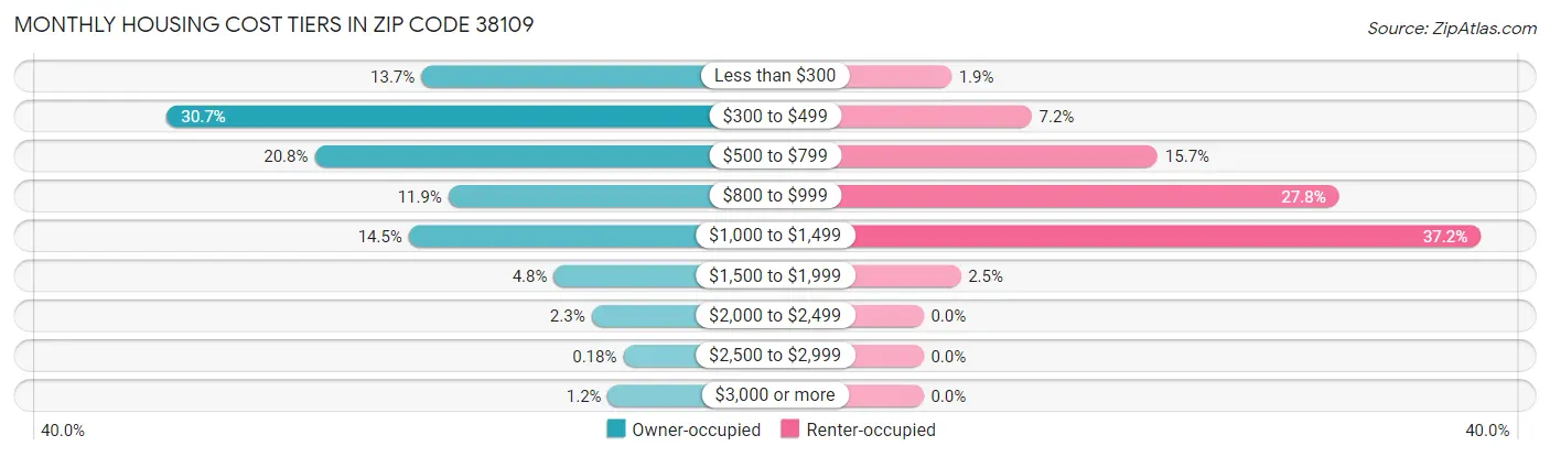 Monthly Housing Cost Tiers in Zip Code 38109