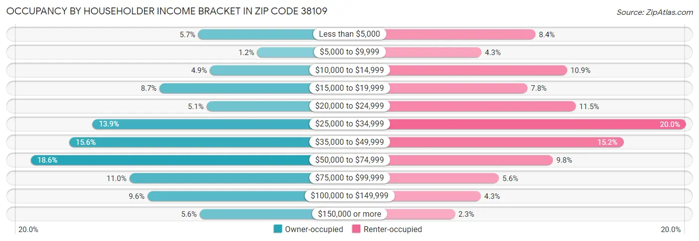 Occupancy by Householder Income Bracket in Zip Code 38109