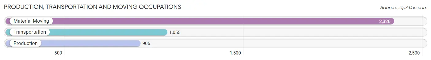 Production, Transportation and Moving Occupations in Zip Code 38109