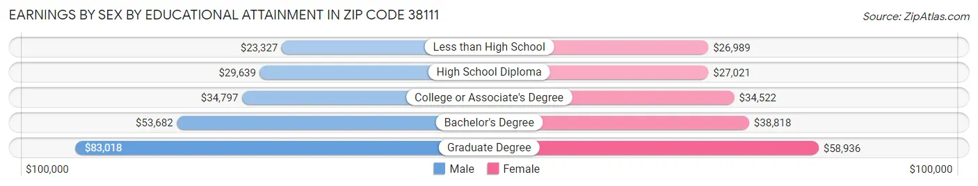 Earnings by Sex by Educational Attainment in Zip Code 38111