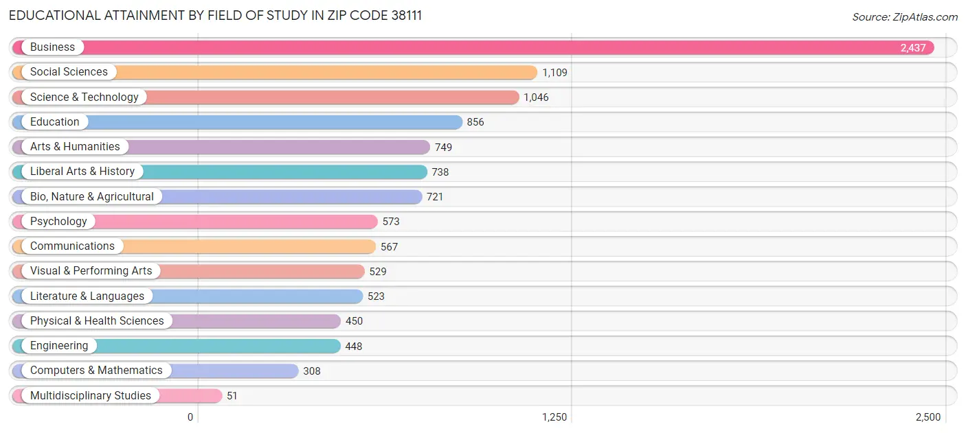 Educational Attainment by Field of Study in Zip Code 38111