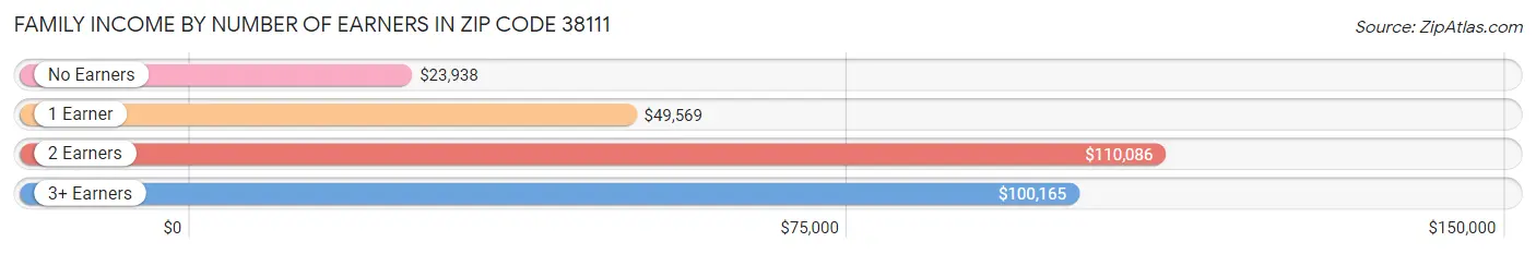 Family Income by Number of Earners in Zip Code 38111