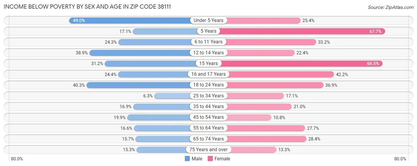 Income Below Poverty by Sex and Age in Zip Code 38111