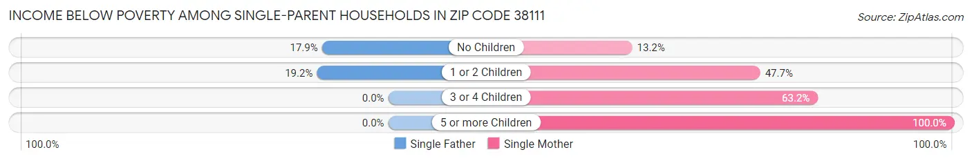 Income Below Poverty Among Single-Parent Households in Zip Code 38111