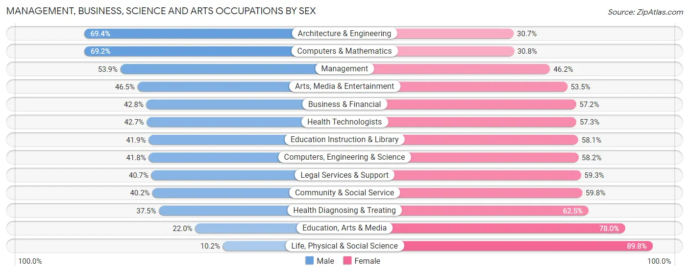 Management, Business, Science and Arts Occupations by Sex in Zip Code 38111