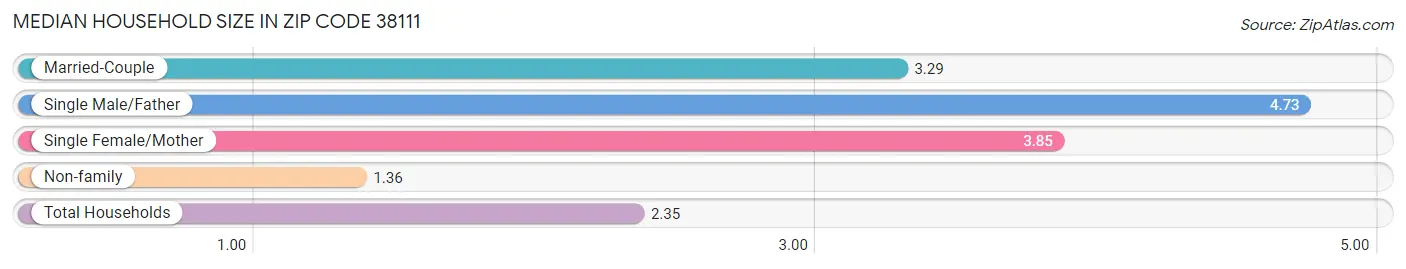 Median Household Size in Zip Code 38111