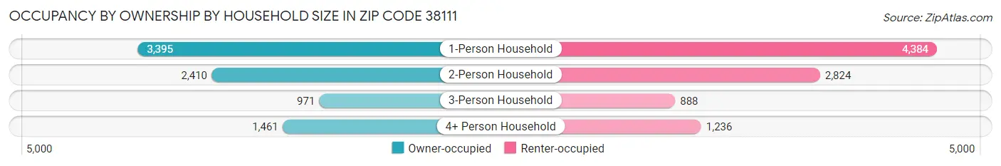 Occupancy by Ownership by Household Size in Zip Code 38111