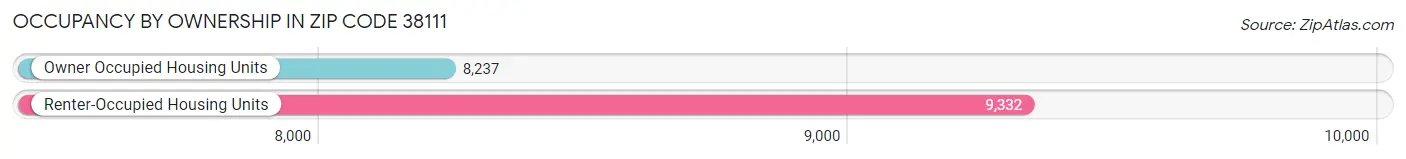 Occupancy by Ownership in Zip Code 38111