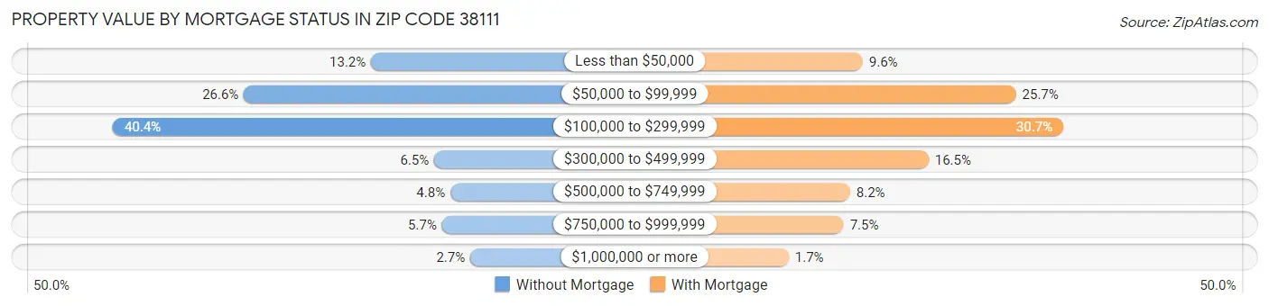 Property Value by Mortgage Status in Zip Code 38111