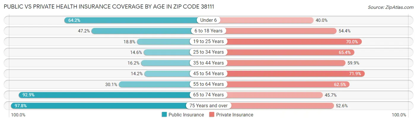 Public vs Private Health Insurance Coverage by Age in Zip Code 38111