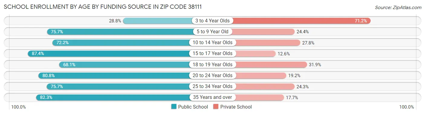 School Enrollment by Age by Funding Source in Zip Code 38111