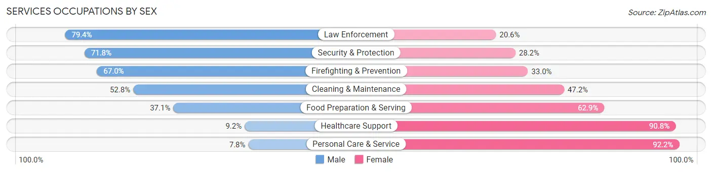 Services Occupations by Sex in Zip Code 38111