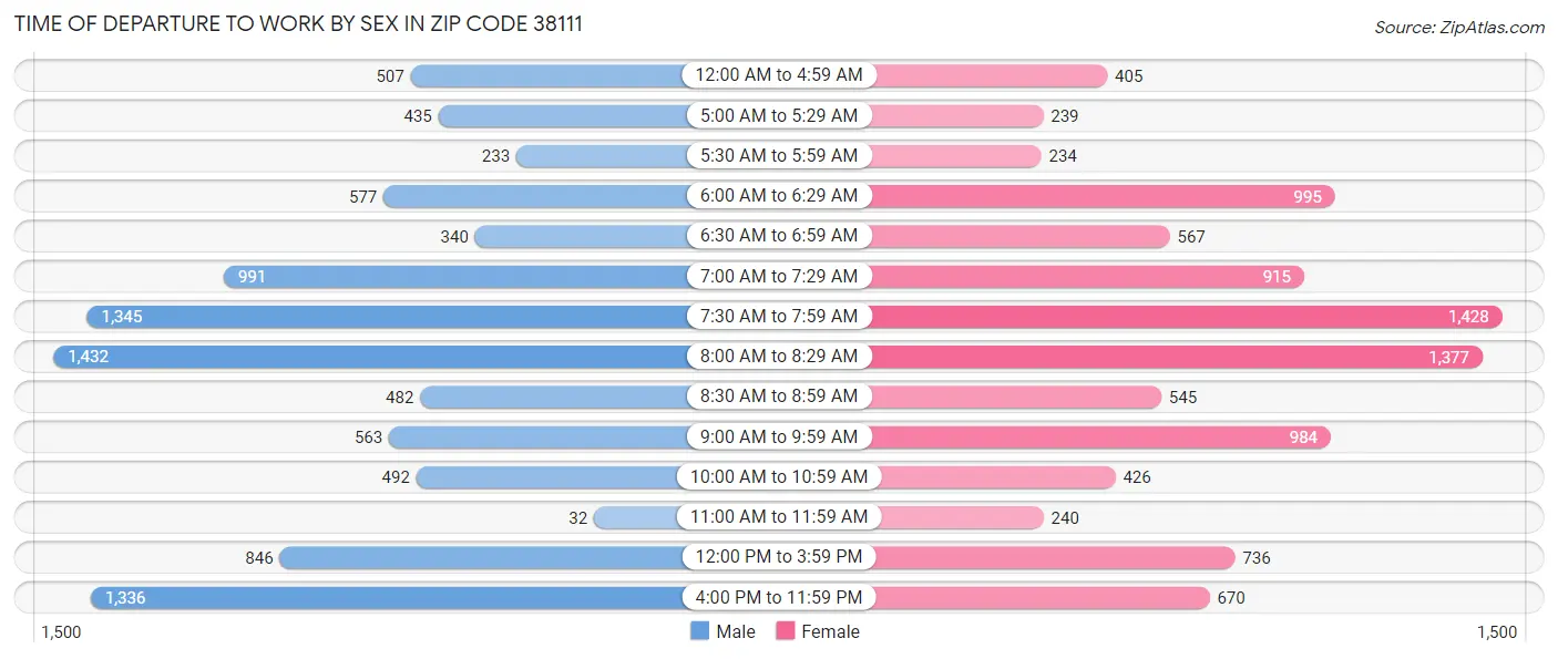 Time of Departure to Work by Sex in Zip Code 38111