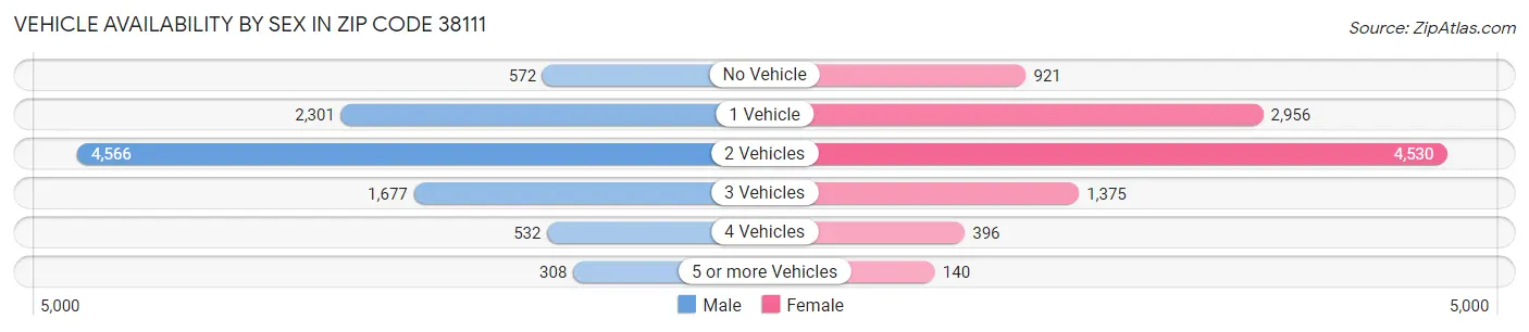 Vehicle Availability by Sex in Zip Code 38111