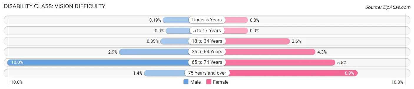 Disability in Zip Code 38111: <span>Vision Difficulty</span>