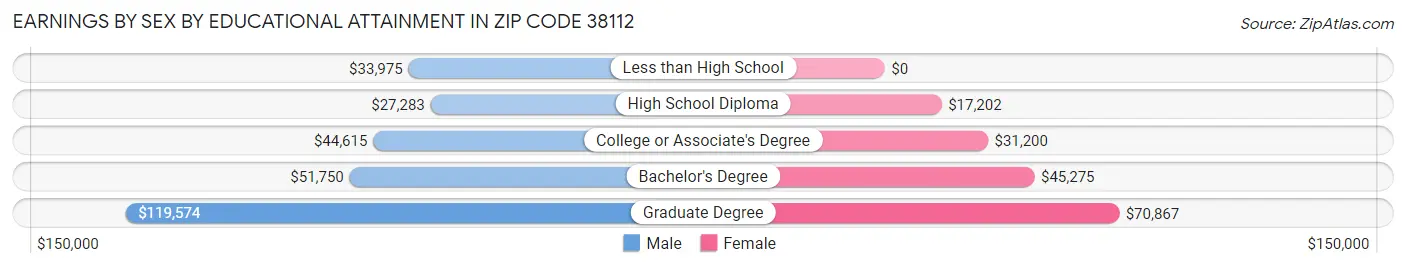 Earnings by Sex by Educational Attainment in Zip Code 38112