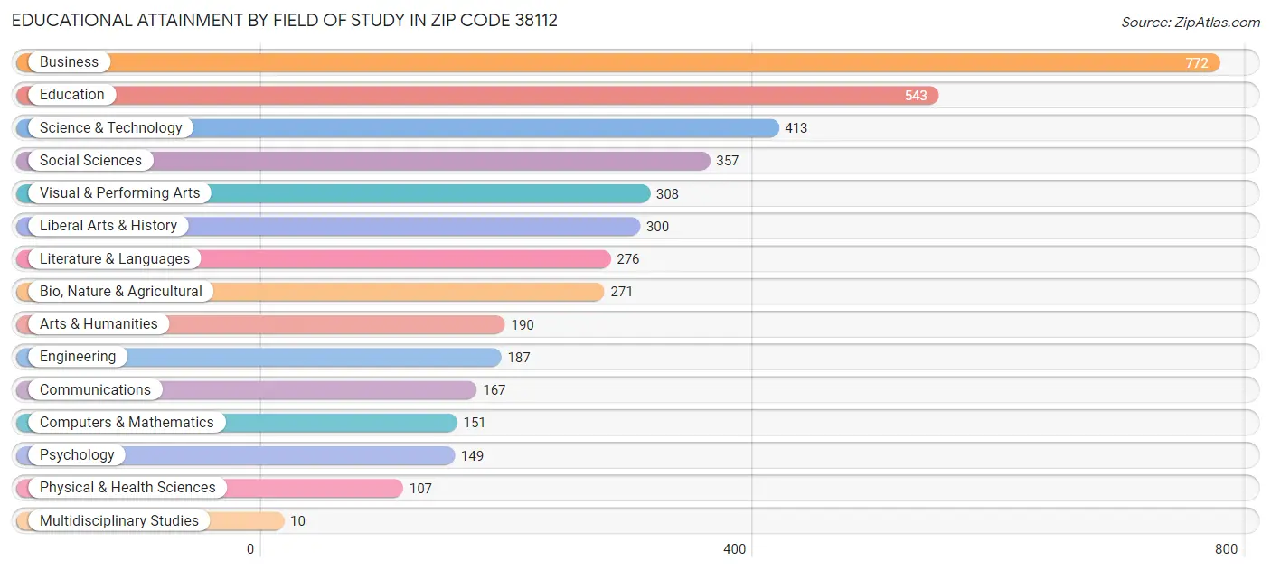 Educational Attainment by Field of Study in Zip Code 38112