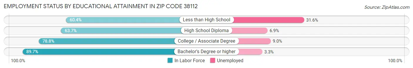 Employment Status by Educational Attainment in Zip Code 38112