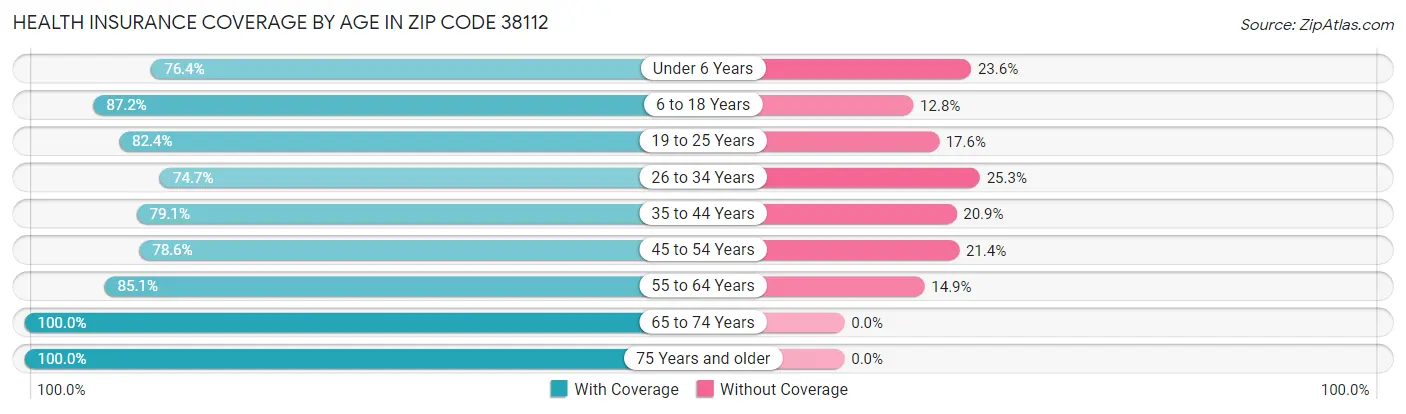 Health Insurance Coverage by Age in Zip Code 38112