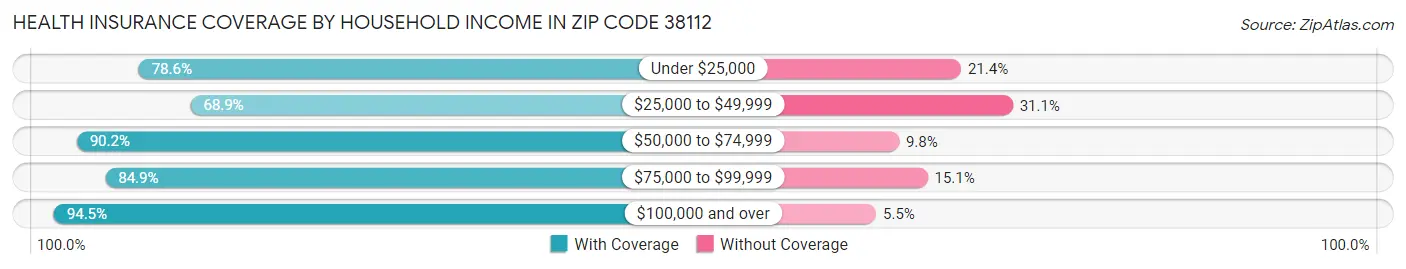 Health Insurance Coverage by Household Income in Zip Code 38112