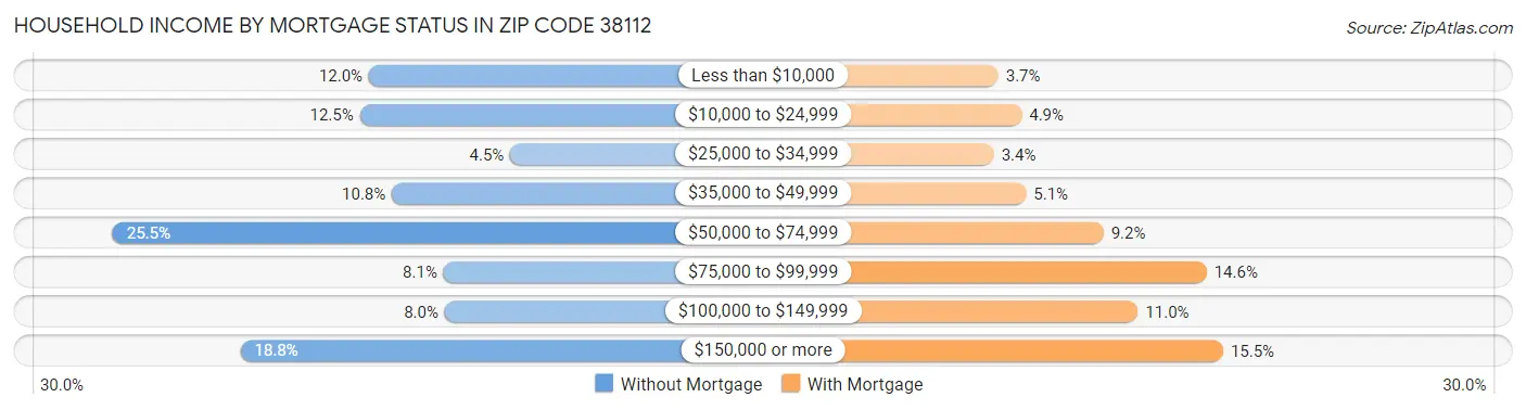 Household Income by Mortgage Status in Zip Code 38112