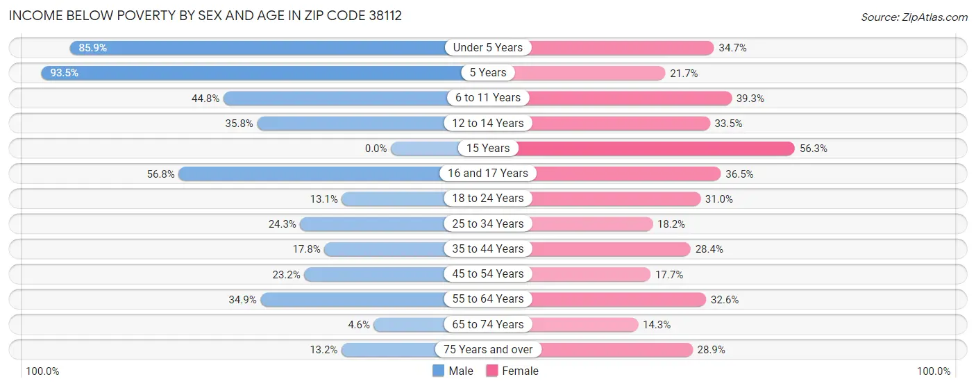 Income Below Poverty by Sex and Age in Zip Code 38112