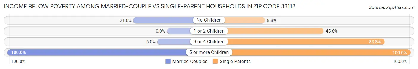 Income Below Poverty Among Married-Couple vs Single-Parent Households in Zip Code 38112