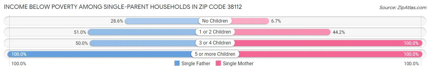Income Below Poverty Among Single-Parent Households in Zip Code 38112