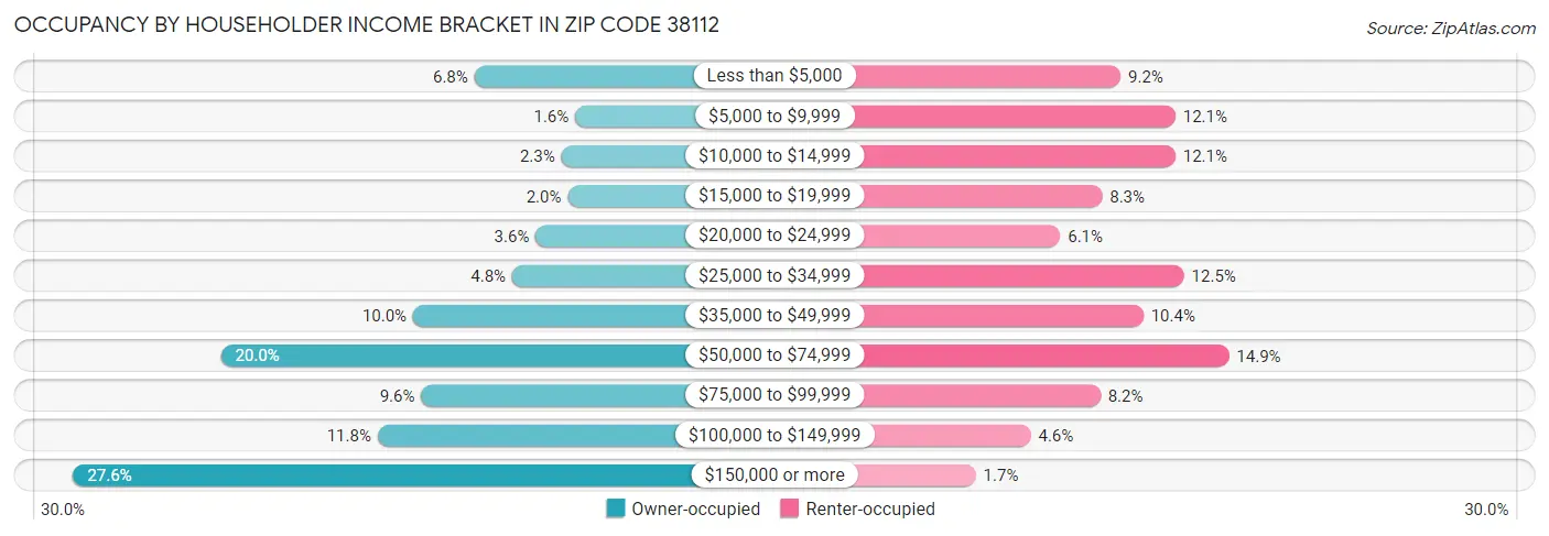 Occupancy by Householder Income Bracket in Zip Code 38112